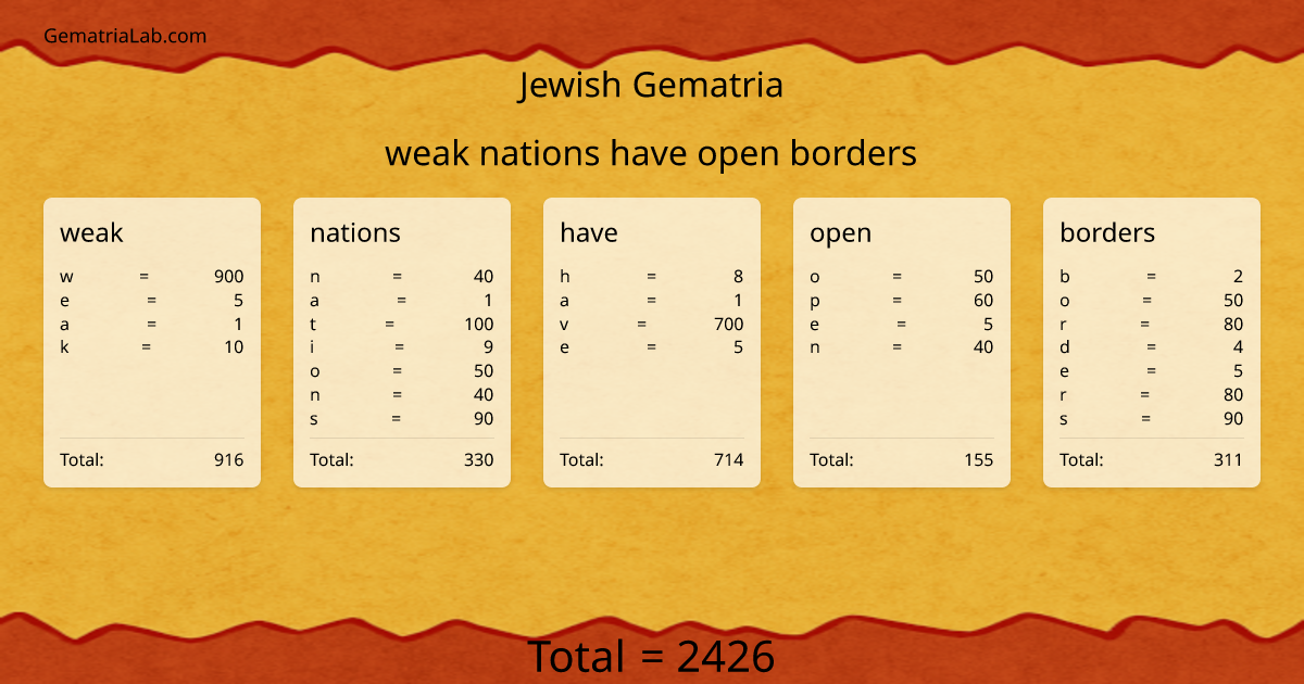 weak nations have open borders in jewish Gematria